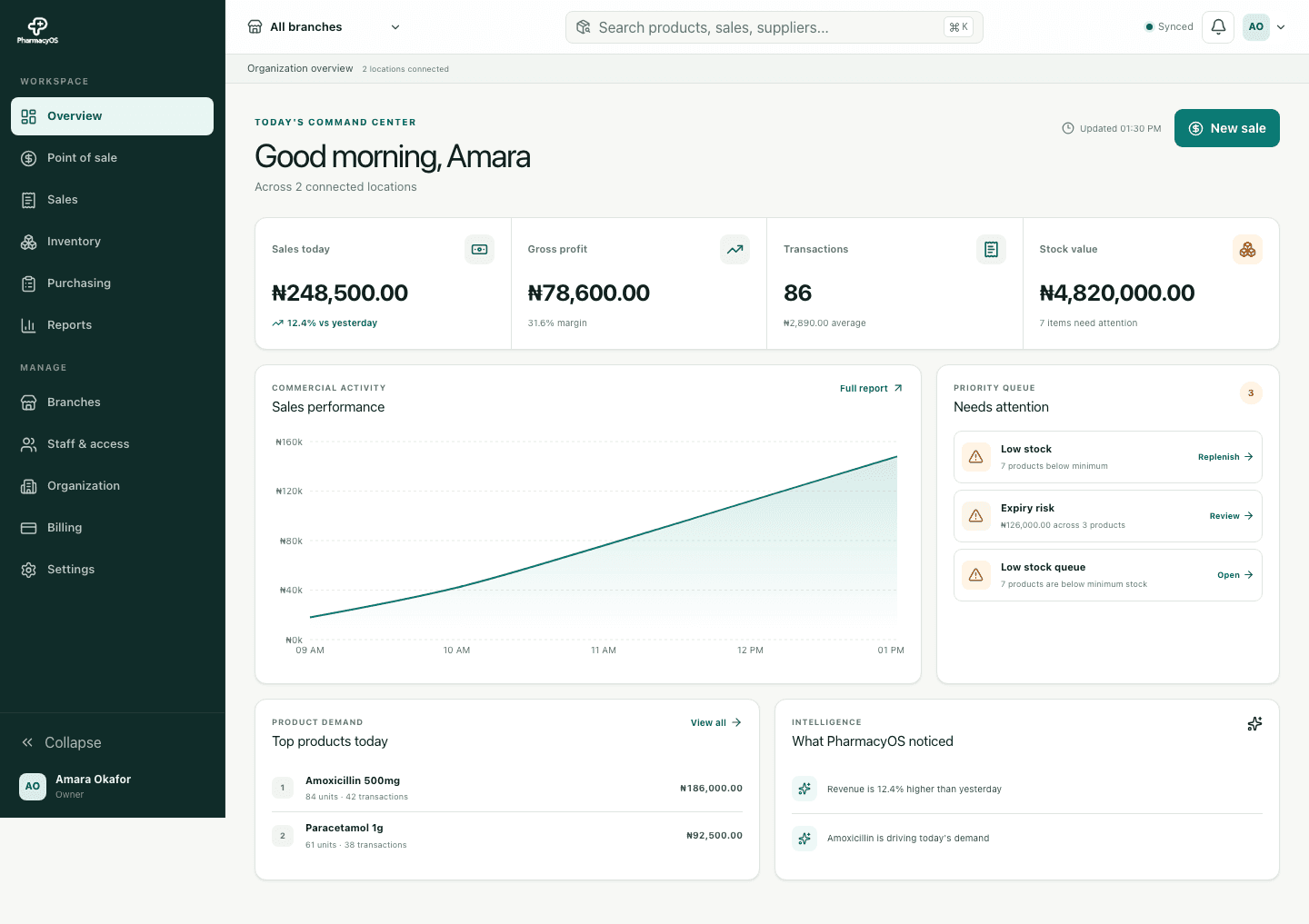 PharmacyOSS dashboard showing sales, profit, transactions, and inventory insights